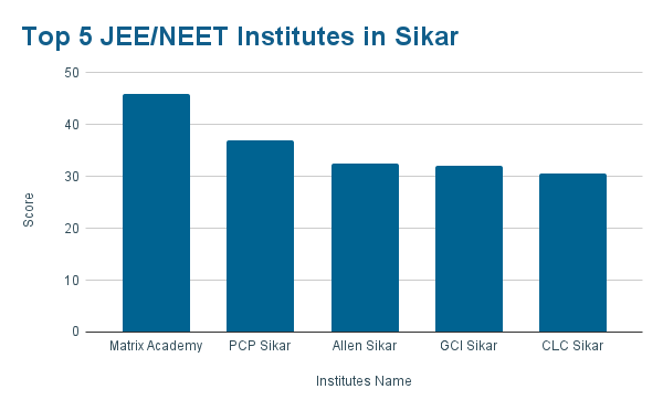 comparision-of-best-jee-neet-coaching-instittes-in-sikar